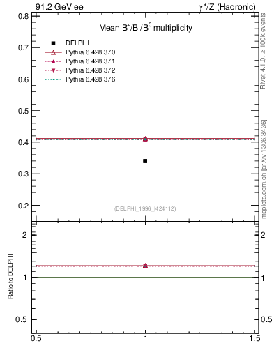 Plot of nB in 91.2 GeV ee collisions