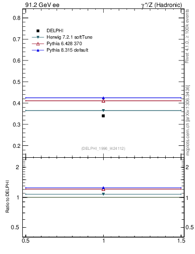 Plot of nB in 91.2 GeV ee collisions