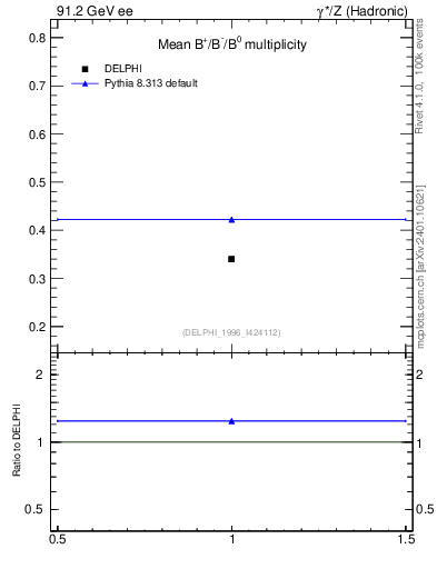 Plot of nB in 91.2 GeV ee collisions