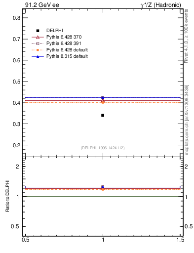 Plot of nB in 91.2 GeV ee collisions