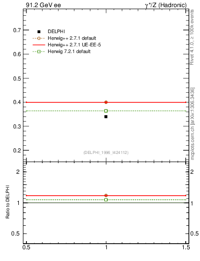 Plot of nB in 91.2 GeV ee collisions