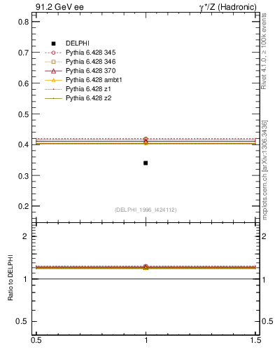 Plot of nB in 91.2 GeV ee collisions