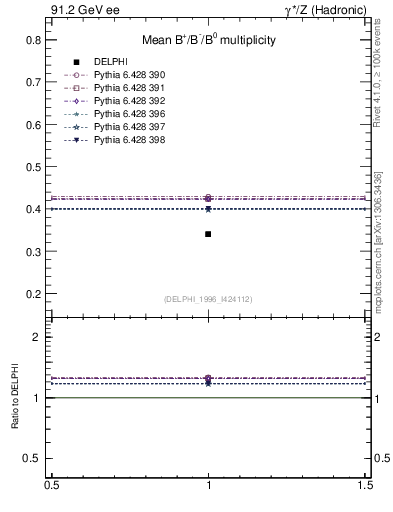 Plot of nB in 91.2 GeV ee collisions