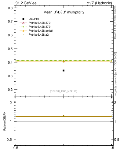 Plot of nB in 91.2 GeV ee collisions