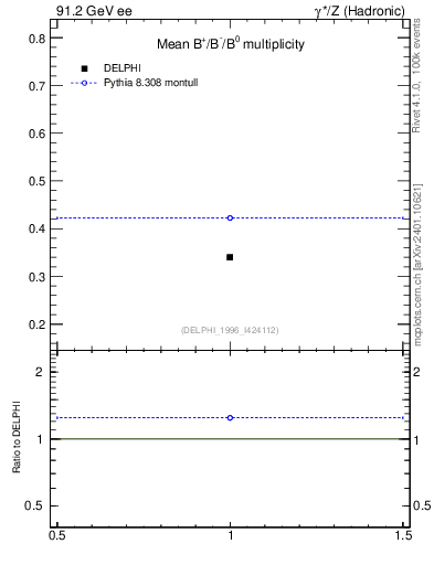 Plot of nB in 91.2 GeV ee collisions