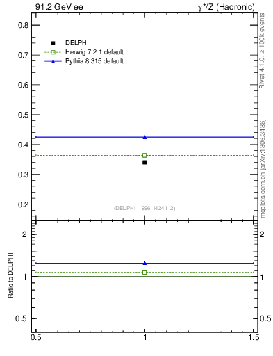 Plot of nB in 91.2 GeV ee collisions