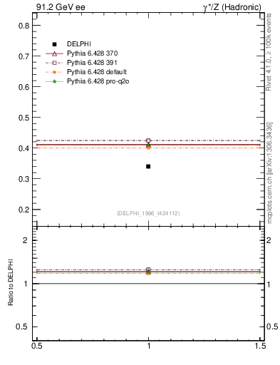 Plot of nB in 91.2 GeV ee collisions
