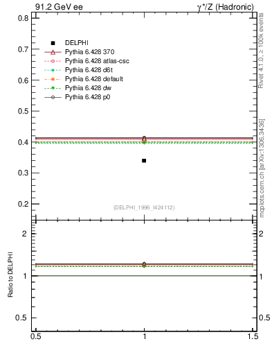 Plot of nB in 91.2 GeV ee collisions