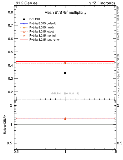 Plot of nB in 91.2 GeV ee collisions