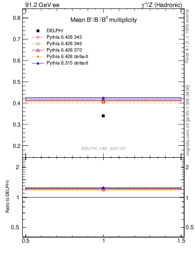 Plot of nB in 91.2 GeV ee collisions
