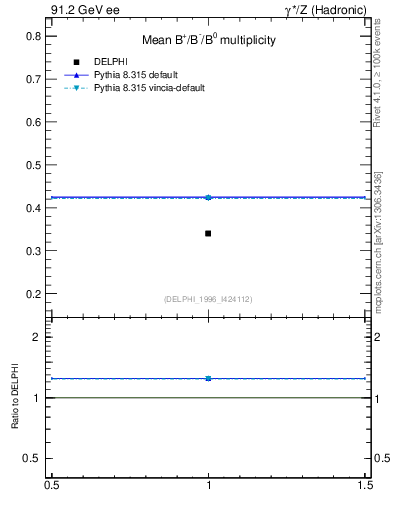 Plot of nB in 91.2 GeV ee collisions