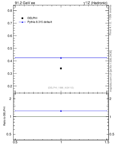Plot of nB in 91.2 GeV ee collisions