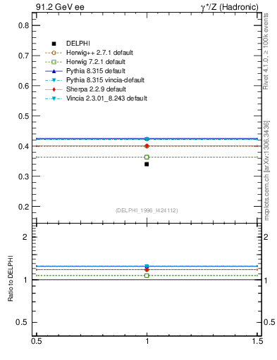 Plot of nB in 91.2 GeV ee collisions