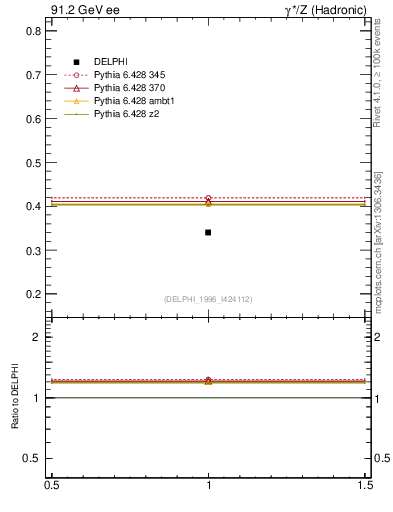 Plot of nB in 91.2 GeV ee collisions