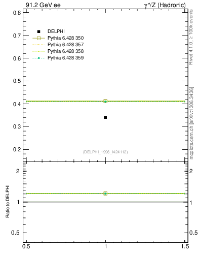 Plot of nB in 91.2 GeV ee collisions