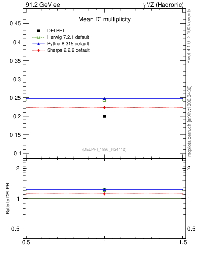 Plot of nD in 91.2 GeV ee collisions