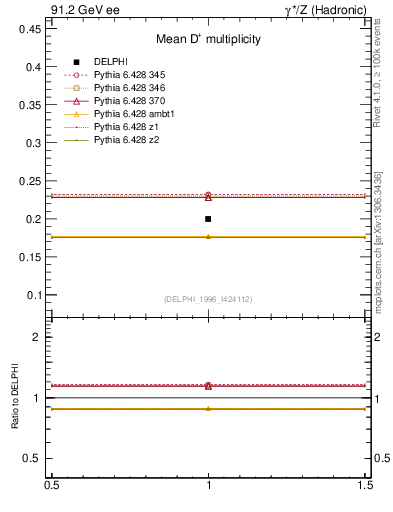 Plot of nD in 91.2 GeV ee collisions