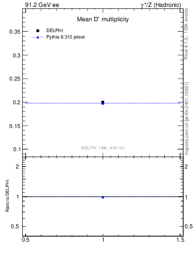 Plot of nD in 91.2 GeV ee collisions
