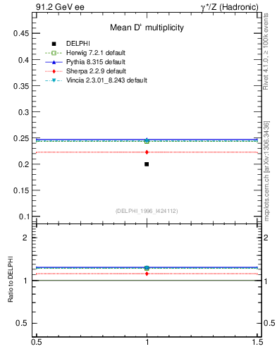 Plot of nD in 91.2 GeV ee collisions