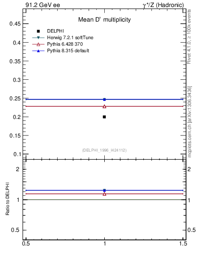 Plot of nD in 91.2 GeV ee collisions