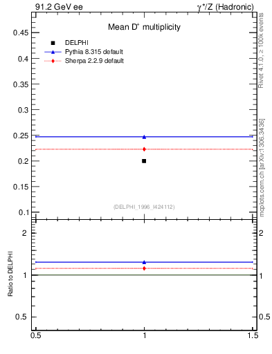 Plot of nD in 91.2 GeV ee collisions