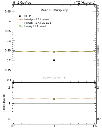 Plot of nD in 91.2 GeV ee collisions