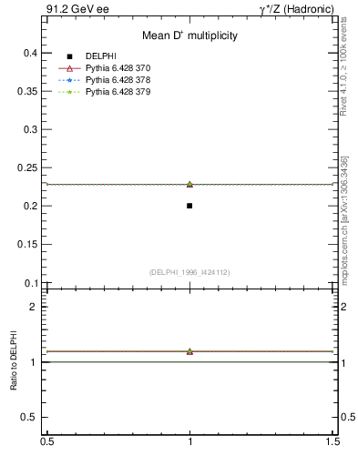 Plot of nD in 91.2 GeV ee collisions