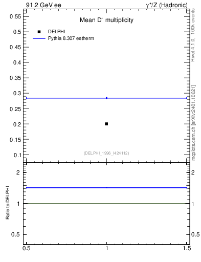 Plot of nD in 91.2 GeV ee collisions