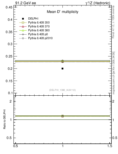 Plot of nD in 91.2 GeV ee collisions