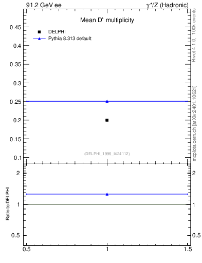 Plot of nD in 91.2 GeV ee collisions