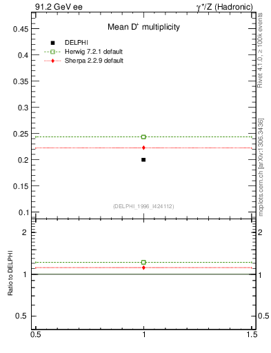 Plot of nD in 91.2 GeV ee collisions