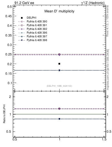 Plot of nD in 91.2 GeV ee collisions