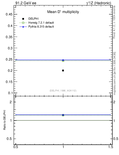 Plot of nD in 91.2 GeV ee collisions