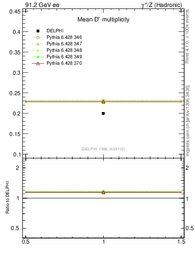 Plot of nD in 91.2 GeV ee collisions