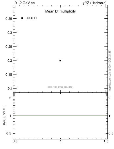 Plot of nD in 91.2 GeV ee collisions