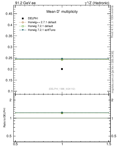 Plot of nD in 91.2 GeV ee collisions