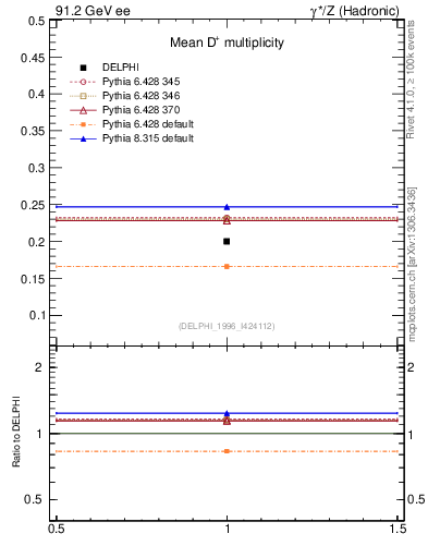 Plot of nD in 91.2 GeV ee collisions
