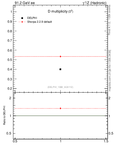Plot of nD in 91.2 GeV ee collisions