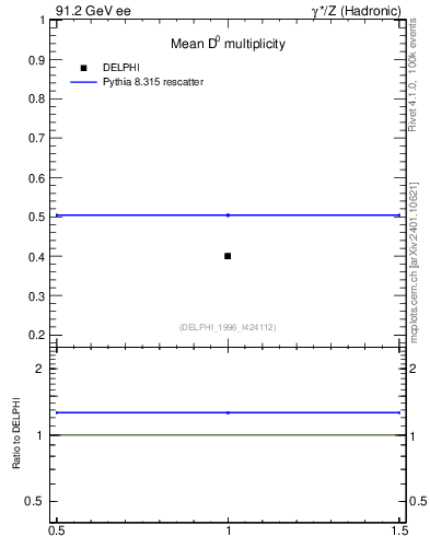 Plot of nD in 91.2 GeV ee collisions