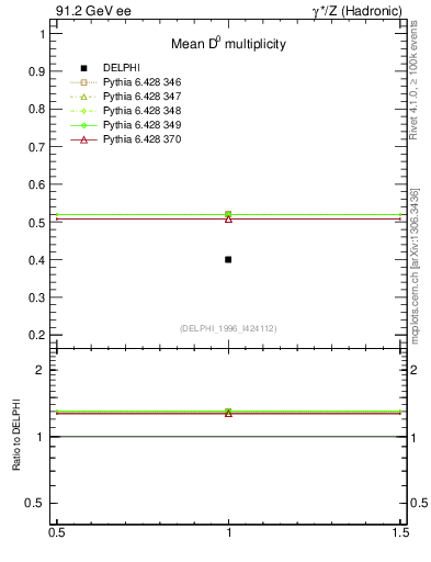 Plot of nD in 91.2 GeV ee collisions