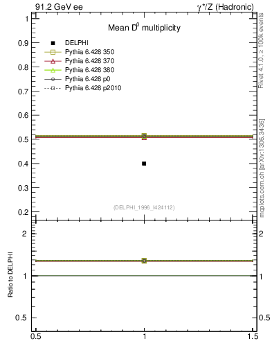 Plot of nD in 91.2 GeV ee collisions
