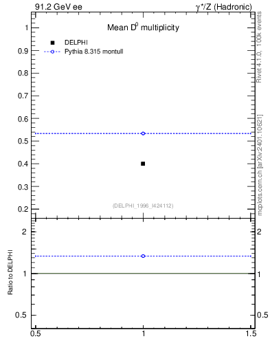 Plot of nD in 91.2 GeV ee collisions