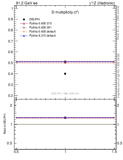 Plot of nD in 91.2 GeV ee collisions