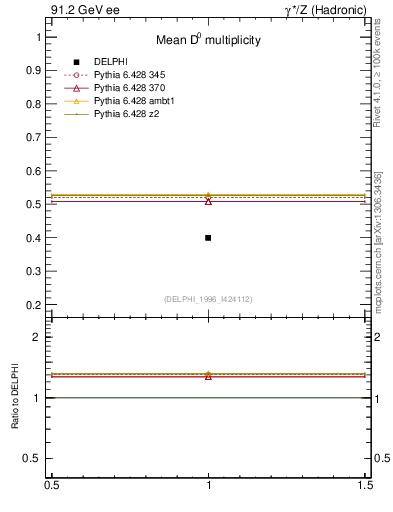 Plot of nD in 91.2 GeV ee collisions