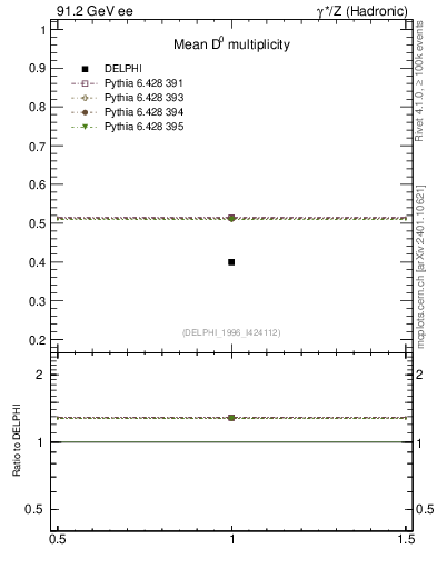Plot of nD in 91.2 GeV ee collisions
