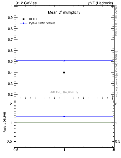 Plot of nD in 91.2 GeV ee collisions