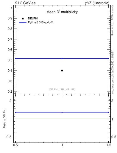Plot of nD in 91.2 GeV ee collisions