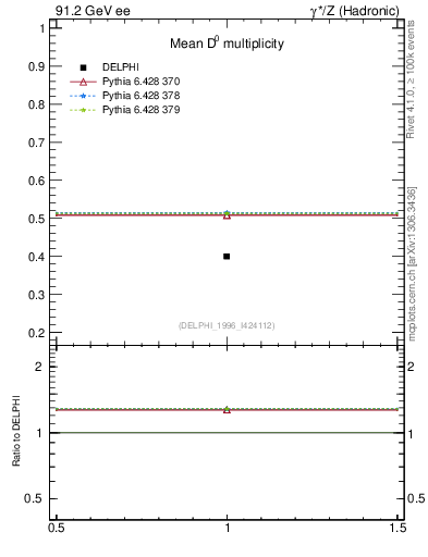 Plot of nD in 91.2 GeV ee collisions