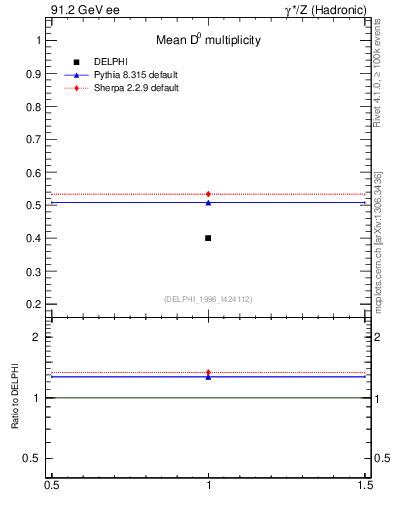 Plot of nD in 91.2 GeV ee collisions