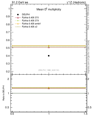Plot of nD in 91.2 GeV ee collisions